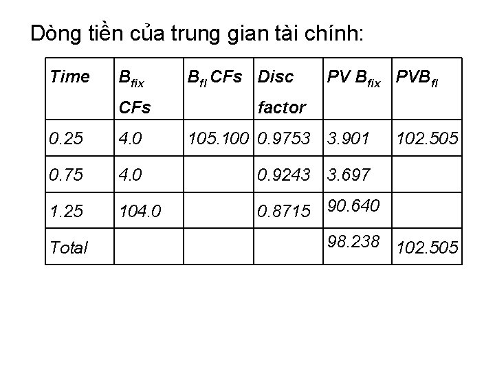 Dòng tiền của trung gian tài chính: Time Bfix Bfl CFs Disc PV Bfix