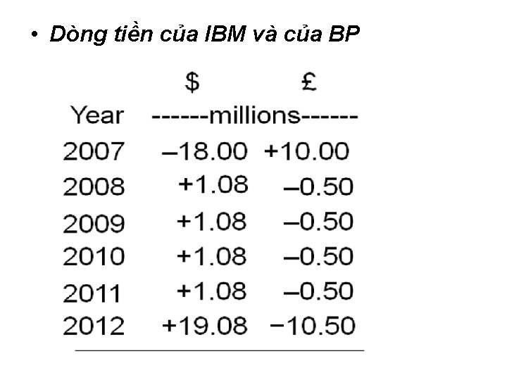  • Dòng tiền của IBM và của BP 