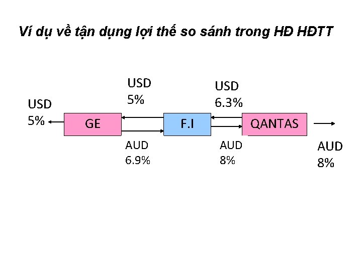 Ví dụ về tận dụng lợi thế so sánh trong HĐ HĐTT USD 5%