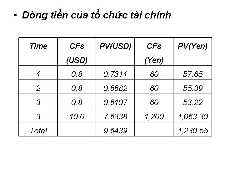  • Dòng tiền của tổ chức tài chính Time CFs PV(USD) CFs PV(Yen)