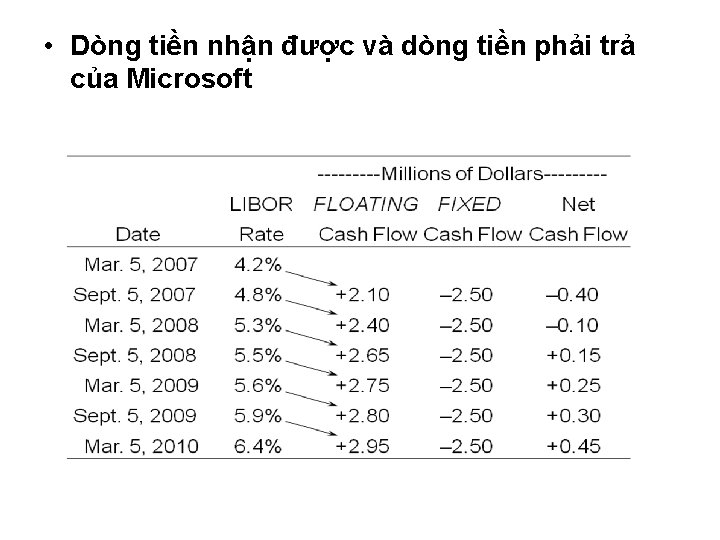  • Dòng tiền nhận được và dòng tiền phải trả của Microsoft 