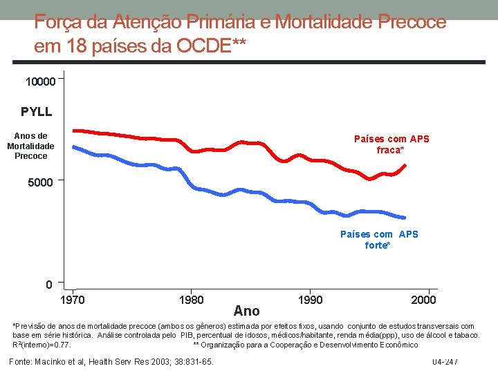 Força da Atenção Primária e Mortalidade Precoce em 18 países da OCDE** 10000 PYLL