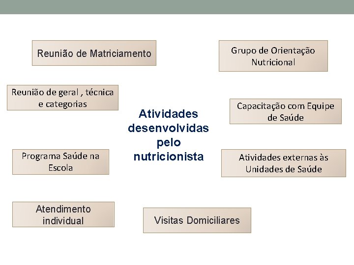 Grupo de Orientação Nutricional Reunião de Matriciamento Reunião de geral , técnica e categorias