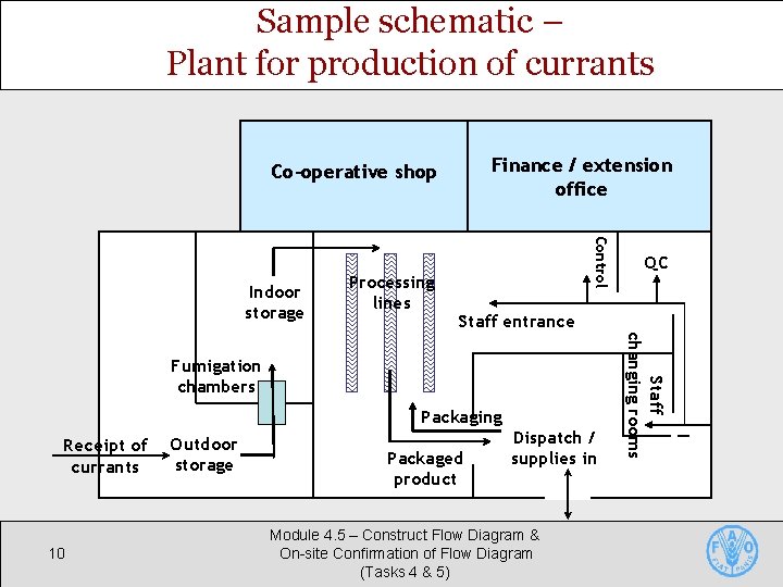 Sample schematic – Plant for production of currants Finance / extension office Co-operative shop