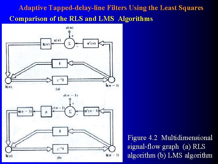 Adaptive Tapped-delay-line Filters Using the Least Squares Comparison of the RLS and LMS Algorithms