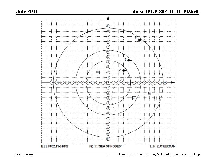 July 2011 Submission doc. : IEEE 802. 11 -11/1036 r 0 21 Lawrence H.