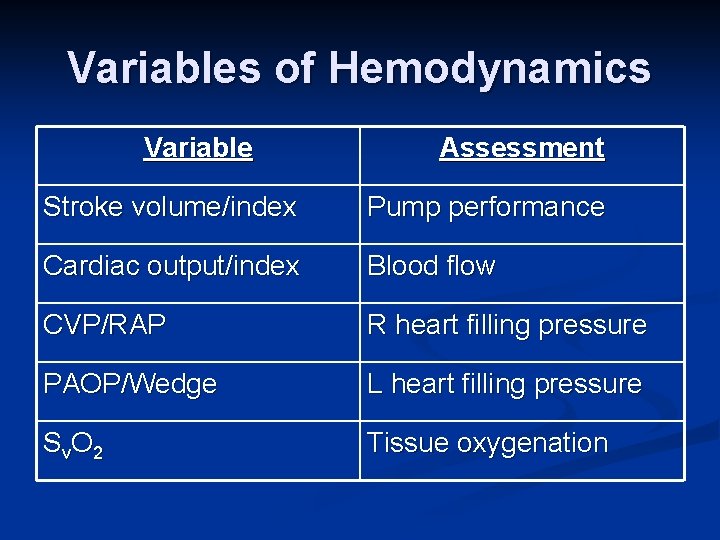 Variables of Hemodynamics Variable Assessment Stroke volume/index Pump performance Cardiac output/index Blood flow CVP/RAP