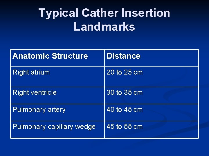 Typical Cather Insertion Landmarks Anatomic Structure Distance Right atrium 20 to 25 cm Right