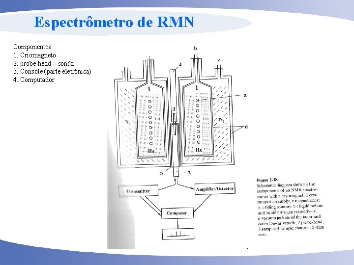  Espectrômetro de RMN Componentes: 1. Criomagneto 2. probe-head – sonda 3. Console (parte
