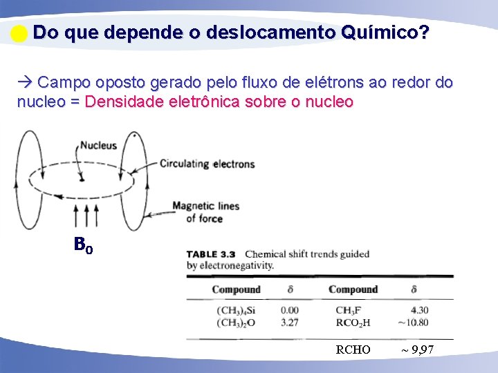  Do que depende o deslocamento Químico? Campo oposto gerado pelo fluxo de elétrons
