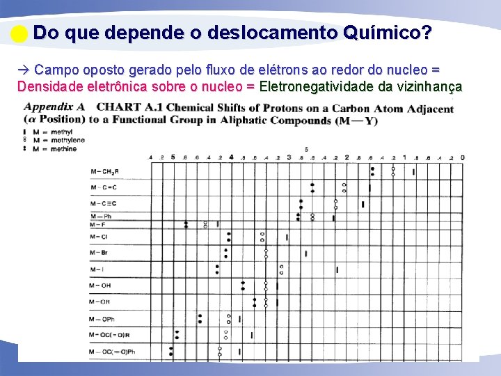  Do que depende o deslocamento Químico? Campo oposto gerado pelo fluxo de elétrons