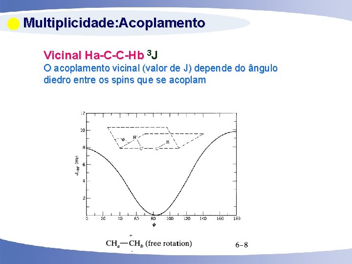  Multiplicidade: Acoplamento Vicinal Ha-C-C-Hb 3 J O acoplamento vicinal (valor de J) depende