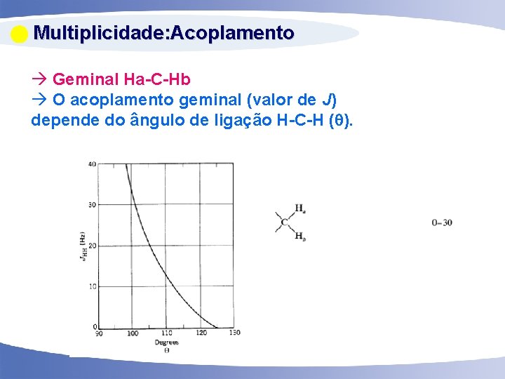  Multiplicidade: Acoplamento Geminal Ha-C-Hb O acoplamento geminal (valor de J) depende do ângulo