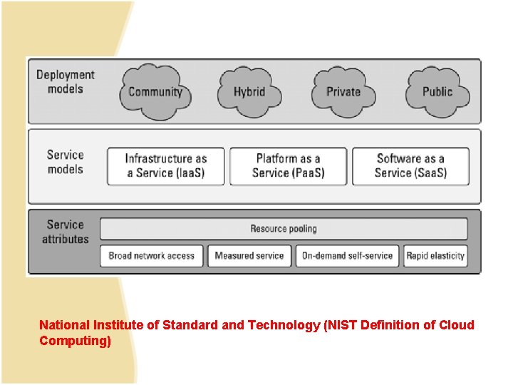 National Institute of Standard and Technology (NIST Definition of Cloud Computing) National Institute of Standard and Technology (NIST Definition of Cloud Computing)