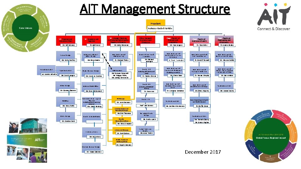 AIT Management Structure President Professor Ciarán Ó Catháin VP: Financial and Corporate Affairs Mr.