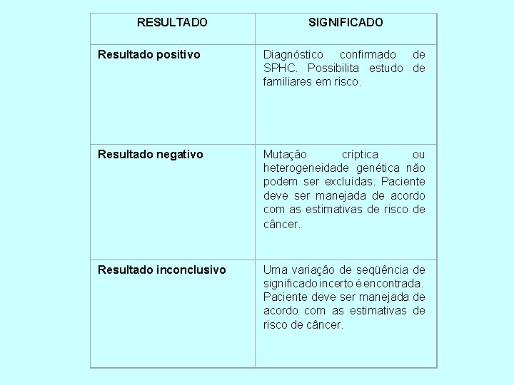 RESULTADO SIGNIFICADO Resultado positivo Diagnóstico confirmado de SPHC. Possibilita estudo de familiares em risco.