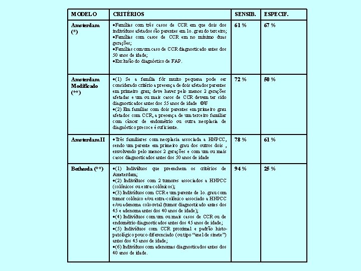 MODELO CRITÉRIOS SENSIB. ESPECIF. Amsterdam (*) Famílias com três casos de CCR em que