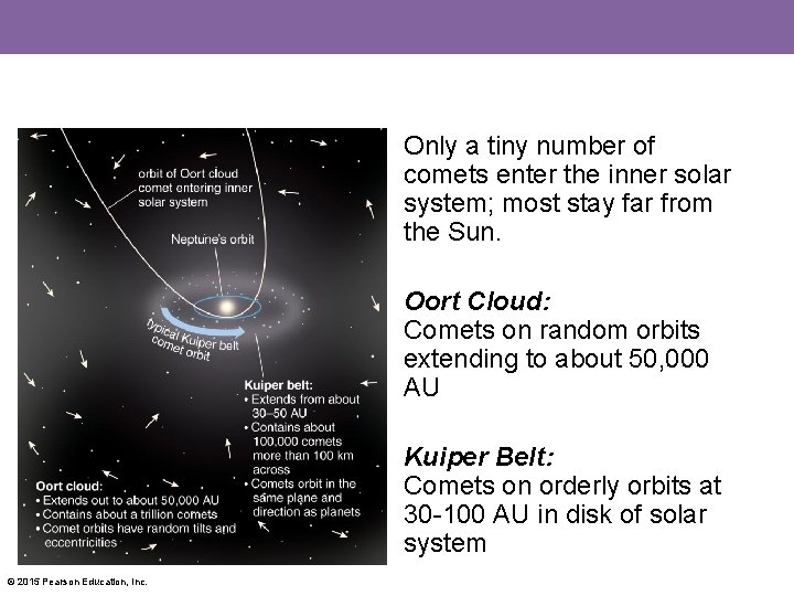 Only a tiny number of comets enter the inner solar system; most stay far
