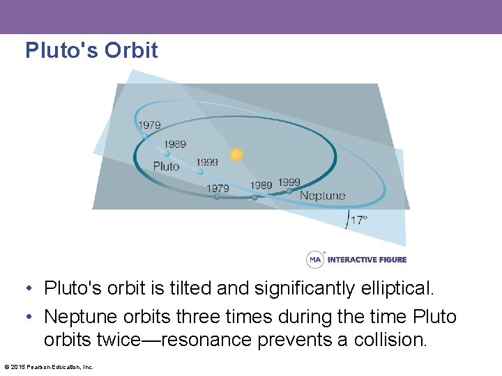 Pluto's Orbit • Pluto's orbit is tilted and significantly elliptical. • Neptune orbits three