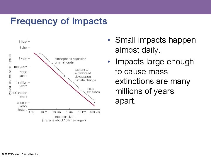 Frequency of Impacts • Small impacts happen almost daily. • Impacts large enough to