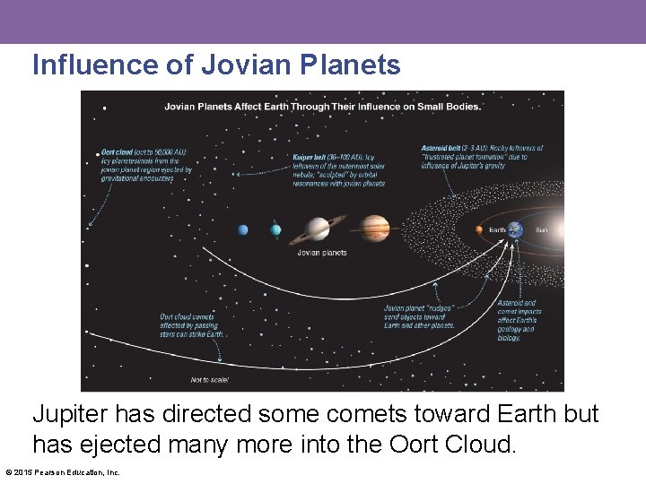 Influence of Jovian Planets Jupiter has directed some comets toward Earth but has ejected