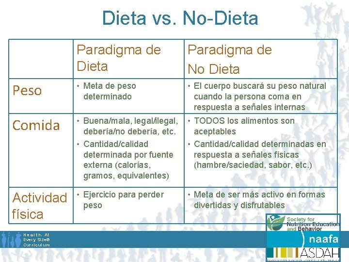 Dieta vs. No-Dieta Paradigma de No Dieta Peso • Meta de peso determinado •