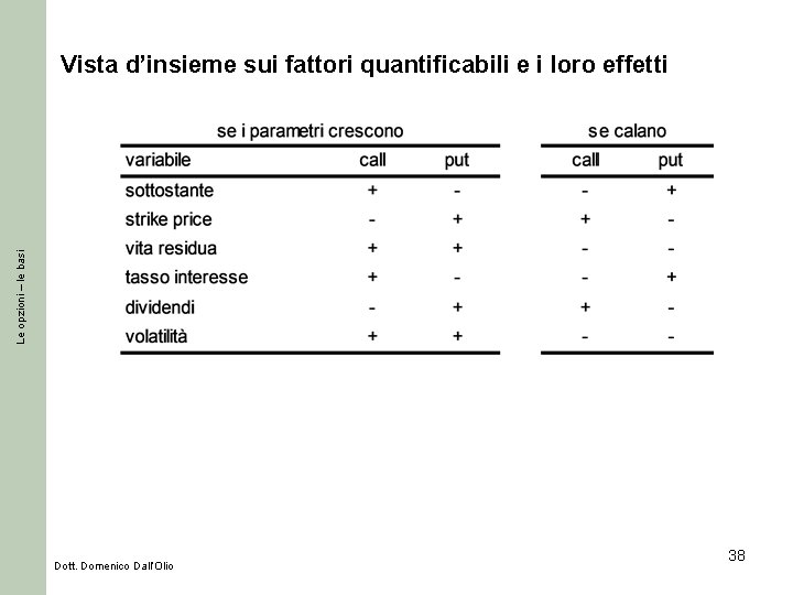 Le opzioni – le basi Vista d’insieme sui fattori quantificabili e i loro effetti