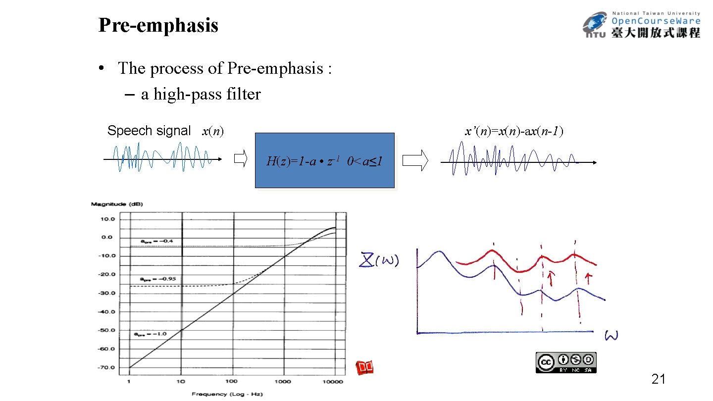 Pre-emphasis • The process of Pre-emphasis : – a high-pass filter Speech signal x(n)