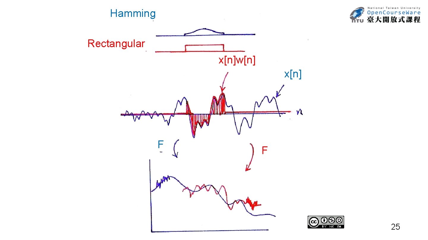 Hamming Rectangular x[n]w[n] x[n] F F 25 