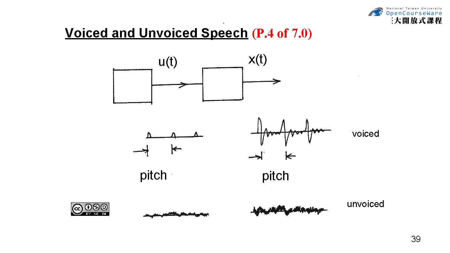 Voiced and Unvoiced Speech (P. 4 of 7. 0) u(t) x(t) voiced pitch unvoiced