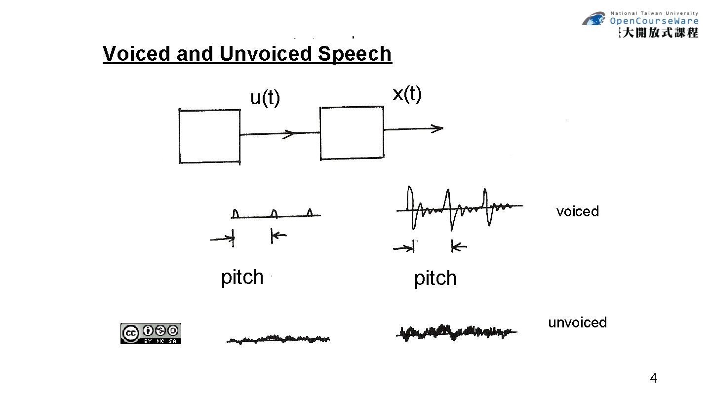 Voiced and Unvoiced Speech u(t) x(t) voiced pitch unvoiced 4 