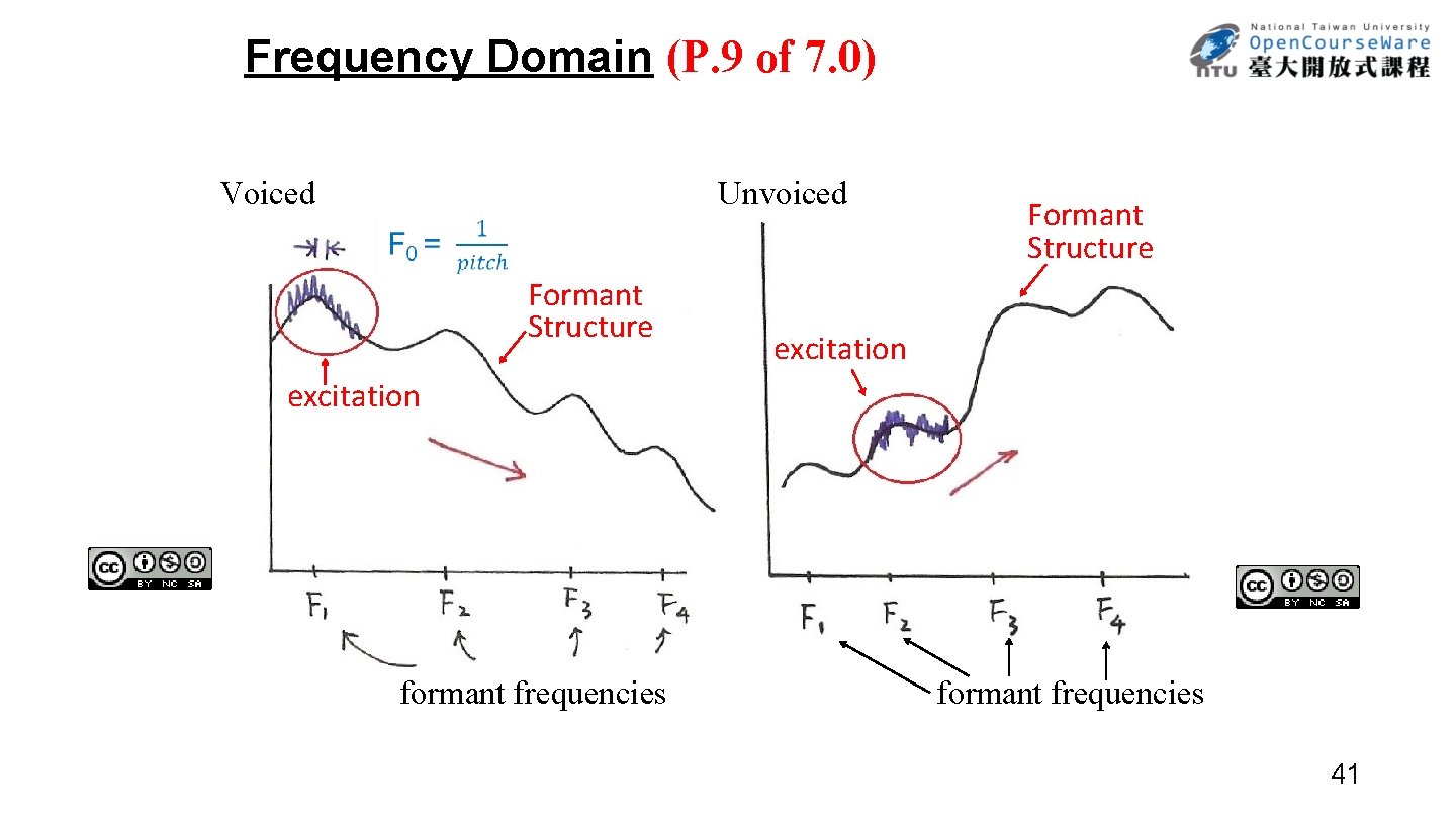 Frequency Domain (P. 9 of 7. 0) Voiced Unvoiced Formant Structure excitation formant frequencies