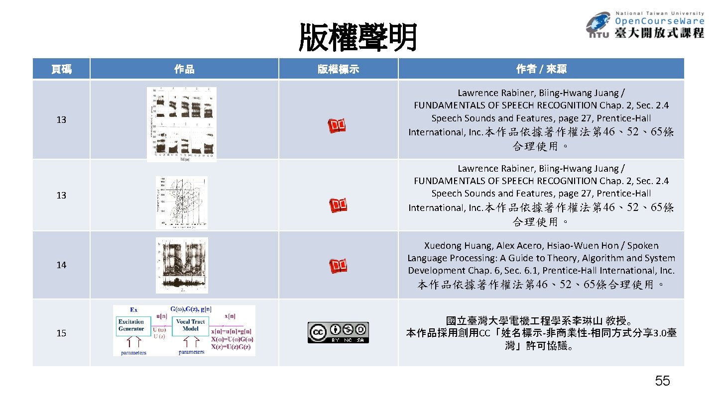 版權聲明 頁碼 13 作品 版權標示 作者 / 來源 Lawrence Rabiner, Biing-Hwang Juang / FUNDAMENTALS