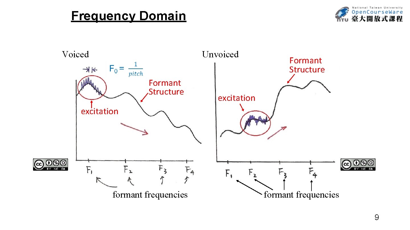 Frequency Domain Voiced Unvoiced Formant Structure excitation formant frequencies 9 