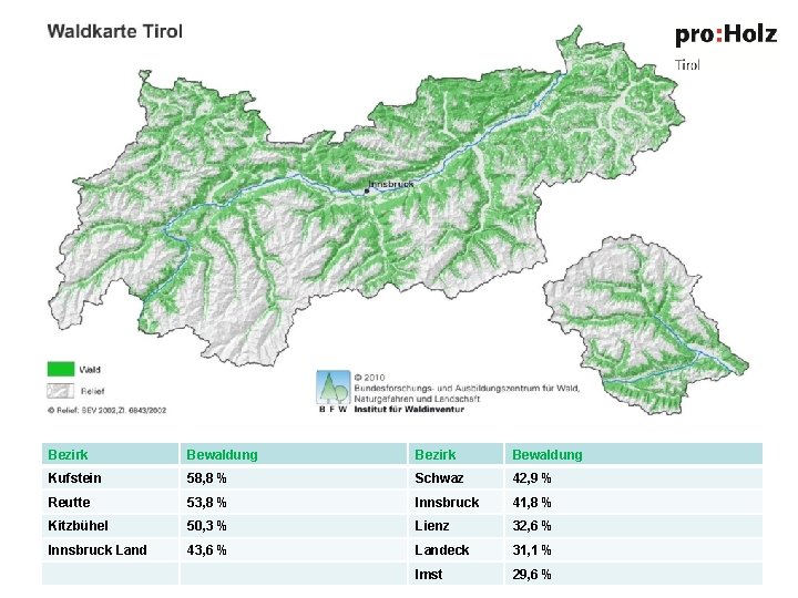 Bezirk Bewaldung Kufstein 58, 8 % Schwaz 42, 9 % Reutte 53, 8 %