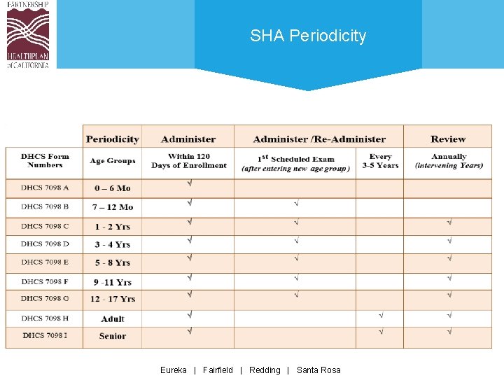 SHA Periodicity Eureka | Fairfield | Redding | Santa Rosa 