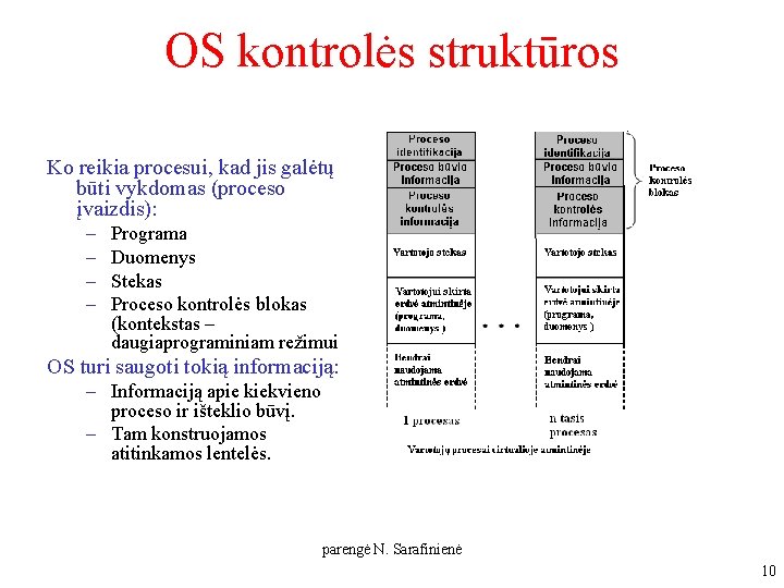 OS kontrolės struktūros Ko reikia procesui, kad jis galėtų būti vykdomas (proceso įvaizdis): – OS kontrolės struktūros Ko reikia procesui, kad jis galėtų būti vykdomas (proceso įvaizdis): –