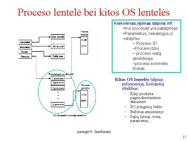 Proceso lentelė bei kitos OS lentelės Kiekvienas įėjimas talpina inf. : • Kur procesas Proceso lentelė bei kitos OS lentelės Kiekvienas įėjimas talpina inf. : • Kur procesas
