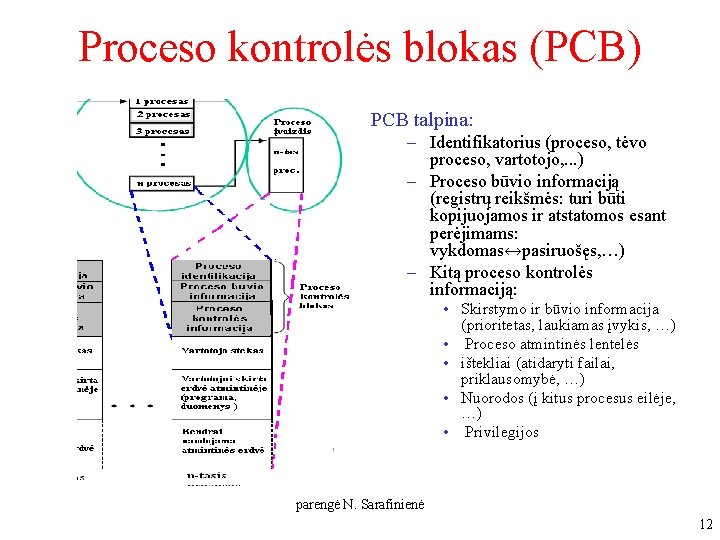 Proceso kontrolės blokas (PCB) PCB talpina: – Identifikatorius (proceso, tėvo proceso, vartotojo, . . Proceso kontrolės blokas (PCB) PCB talpina: – Identifikatorius (proceso, tėvo proceso, vartotojo, . .