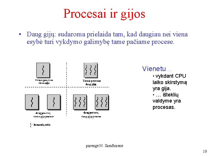 Procesai ir gijos • Daug gijų: sudaroma prielaida tam, kad daugiau nei viena esybė Procesai ir gijos • Daug gijų: sudaroma prielaida tam, kad daugiau nei viena esybė