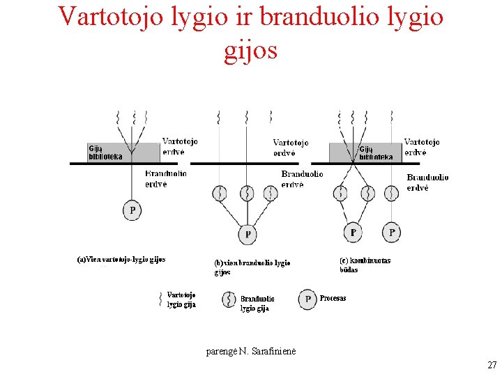 Vartotojo lygio ir branduolio lygio gijos parengė N. Sarafinienė 27 Vartotojo lygio ir branduolio lygio gijos parengė N. Sarafinienė 27