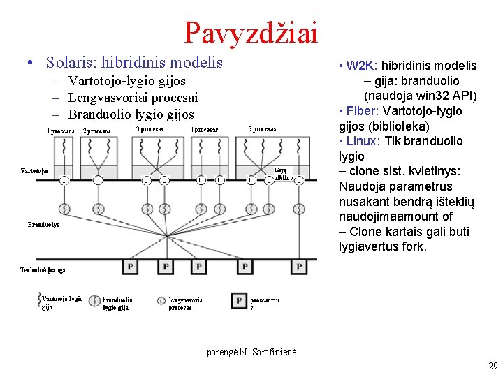 Pavyzdžiai • Solaris: hibridinis modelis – Vartotojo-lygio gijos – Lengvasvoriai procesai – Branduolio lygio Pavyzdžiai • Solaris: hibridinis modelis – Vartotojo-lygio gijos – Lengvasvoriai procesai – Branduolio lygio