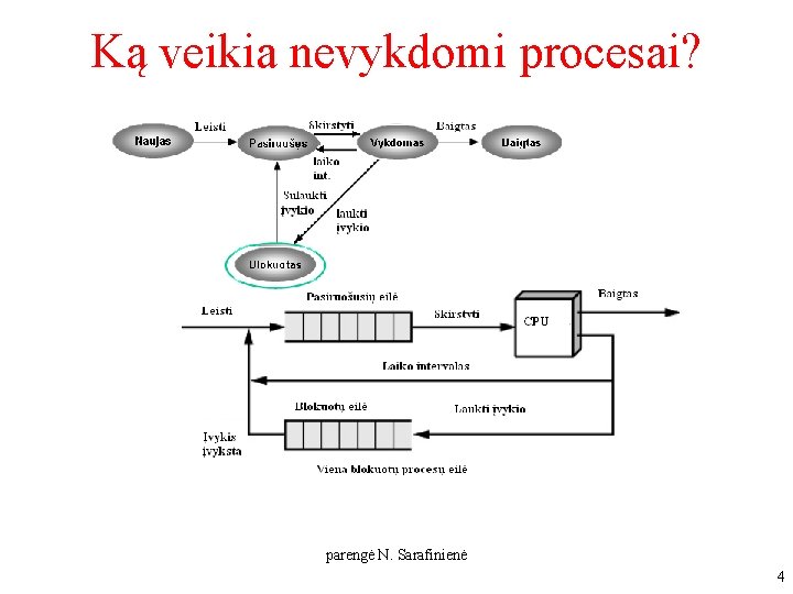 Ką veikia nevykdomi procesai? parengė N. Sarafinienė 4 Ką veikia nevykdomi procesai? parengė N. Sarafinienė 4