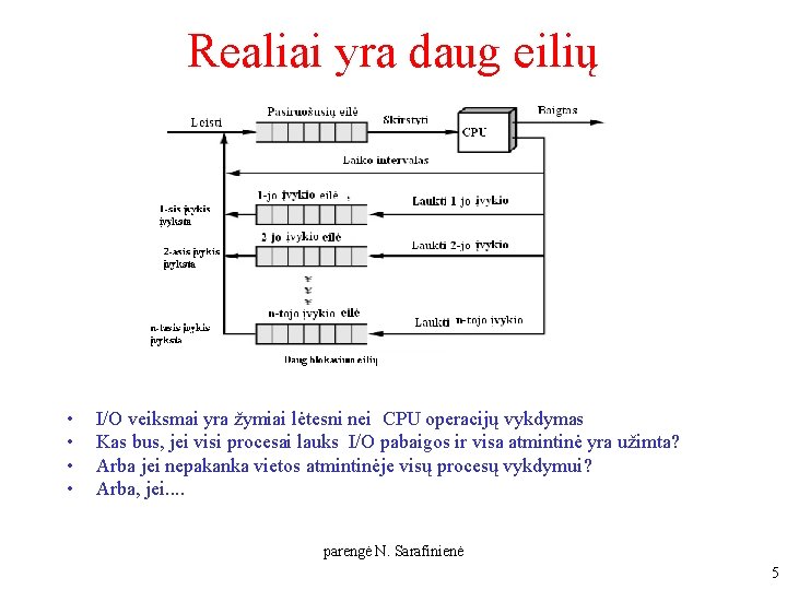 Realiai yra daug eilių • • I/O veiksmai yra žymiai lėtesni nei CPU operacijų Realiai yra daug eilių • • I/O veiksmai yra žymiai lėtesni nei CPU operacijų