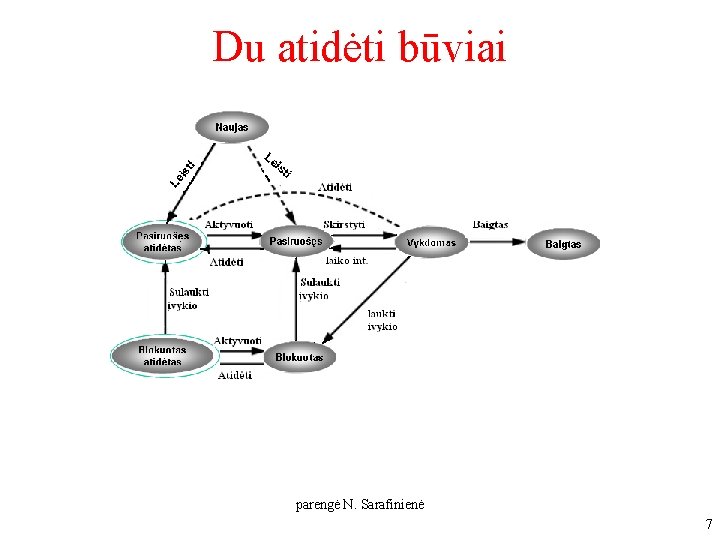Du atidėti būviai parengė N. Sarafinienė 7 Du atidėti būviai parengė N. Sarafinienė 7