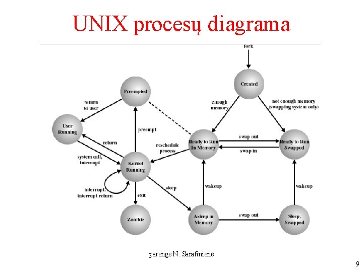 UNIX procesų diagrama parengė N. Sarafinienė 9 UNIX procesų diagrama parengė N. Sarafinienė 9