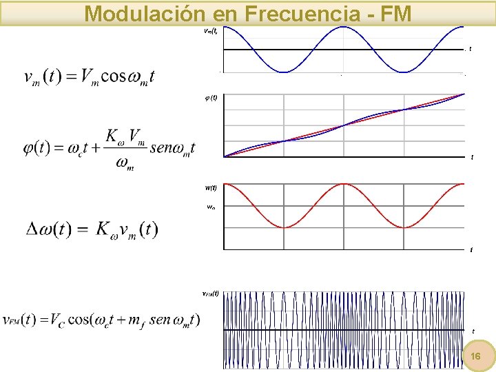 Modulación en Frecuencia - FM MODULACIÓN EN ANGULO 16 