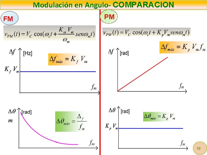 Modulación en Angulo- COMPARACION FM PM 19 