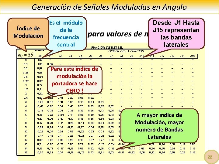 Generación de Señales Moduladas en Angulo Es el módulo Índice de de la Funciones