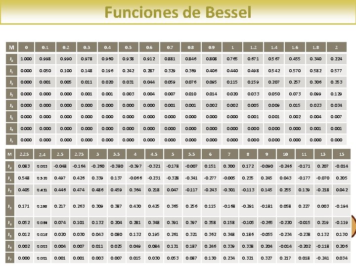 Funciones de Bessel M 0 0. 1 0. 2 0. 3 0. 4 0.